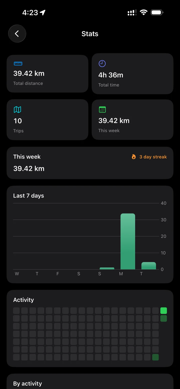 Trails' activity statistics with trip totals, a weekly distance chart, and an activity calendar, from its App Store listing.